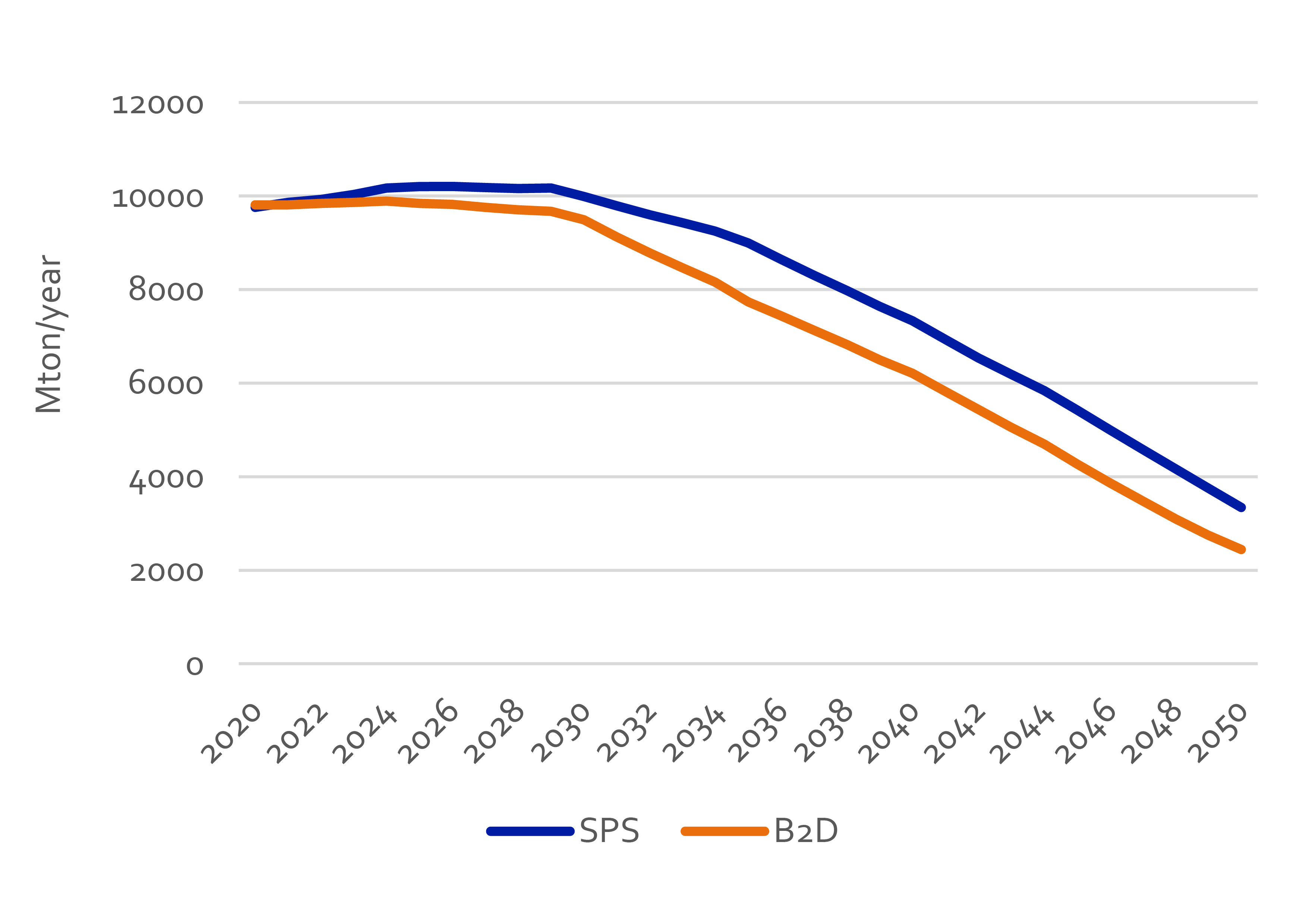 Figure 14: Energy sector CO2 emissions in the China Renewable Energy Outlook scenarios from 2020-2050