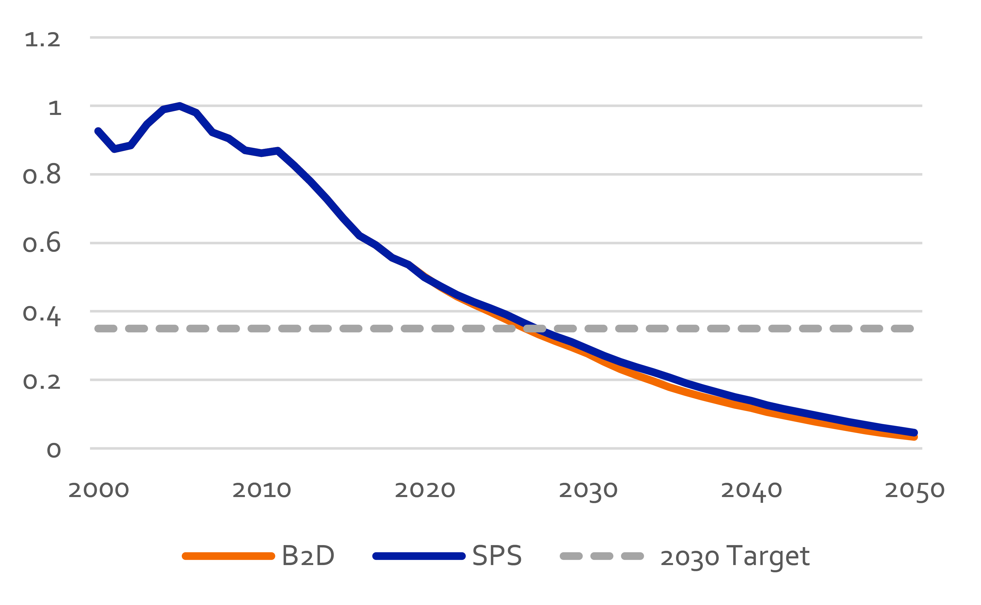 Figure 15: CO2 intensity per unit of GDP in the CREO scenarios with 2005 as index=1