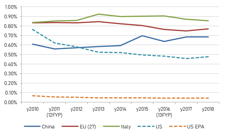 Figure 1: Government Expenditure on Environmental Protection on % of GDP between 2010 and 2018. US EPA is the federal budget (enacted for EPA), US values estimated assuming that the federal budget covers, on average, 9% of the total budget for environmental protection, including all the 50 States (real data could be lower, due to cuts of many States during Trump’s Administration). Sources: China Statistical Yearbook, Eurostat, US EPA. Figure 1: Government Expenditure on Environmental Protection on % of GDP between 2010 and 2018. US EPA is the federal budget (enacted for EPA), US values estimated assuming that the federal budget covers, on average, 9% of the total budget for environmental protection, including all the 50 States (real data could be lower, due to cuts of many States during Trump’s Administration). Sources: China Statistical Yearbook, Eurostat, US EPA.