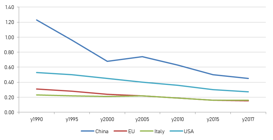 Figure 10: CO2 emissions per unit of GDP (SDG 9.4) for China, EU, Italy and USA, elaboration on data of International Energy Agency, year 2017, unit kgCO2/USD (2010 PPP).