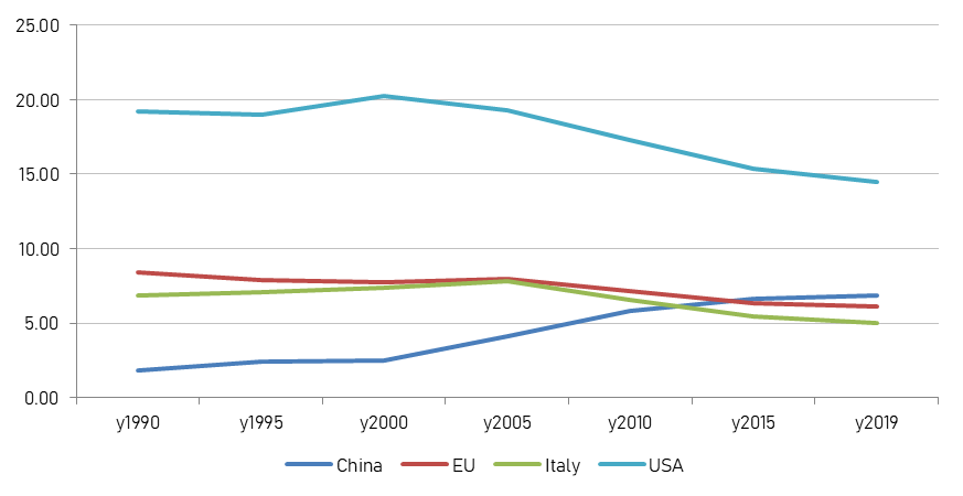 Figure 11: tCO2 emissions per capita for China, EU, Italy and USA, elaboration on data of International Energy Agency, year 2018.
