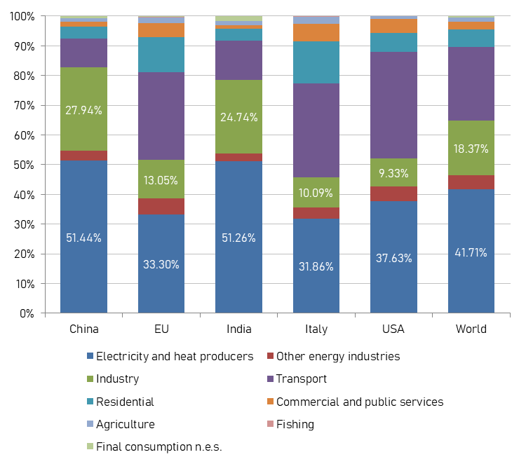 Figure 12: percentage of CO2 emissions by sectors for China, EU, India, Italy, USA and the World, elaboration on data of International Energy Agency, year 2018.