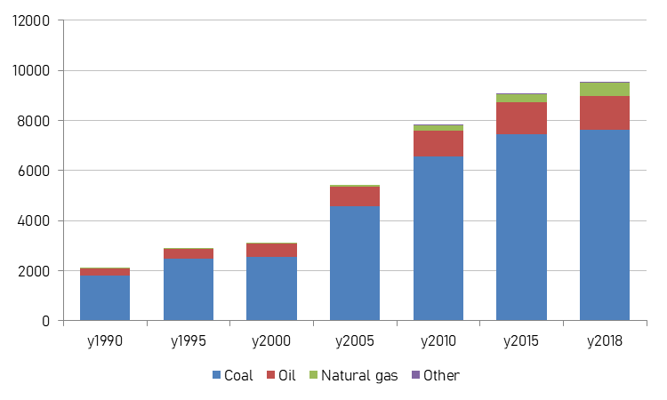 igure 13: contribution of CO2 emissions by energy source in China, elaboration on data of International Energy Agency, year 2018, umit Mt CO2.