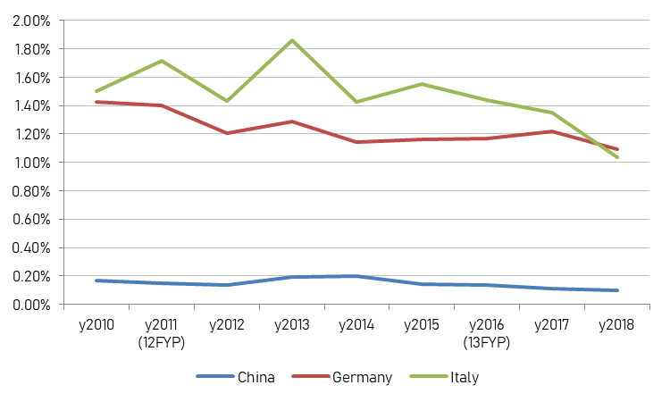 Figure 2: Investments completed in treatment of industrial pollution on percentage of total industrial investments. Sources: China Statistical Yearbook, Eurostat.