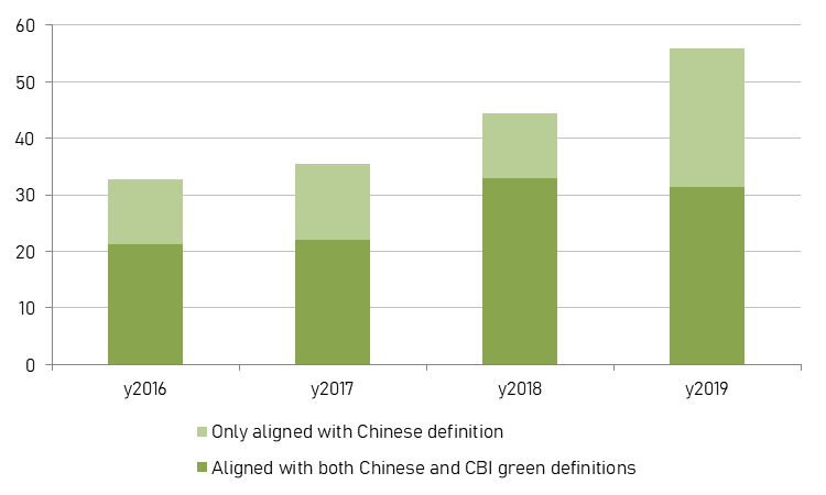 Figure 3: Green Bonds issued by China between 2016 and 2019, source Climate Bonds Initiative, value in Billion USD.