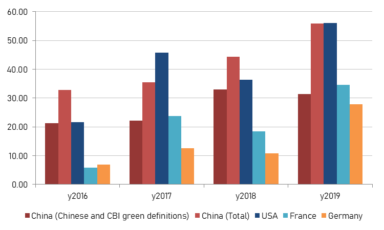 Figure 4: Green Bonds issued between 2016 and 2019 by the 4 leading Countries, elaboration on data of Climate Bonds Initiative, value in Billion USD.