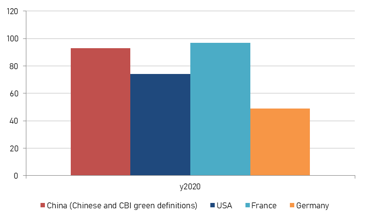 Figure 5: Green Bonds issued in 2020 by the 4 leading Countries, elaboration on data of Climate Bonds Initiative, value in Billion USD.