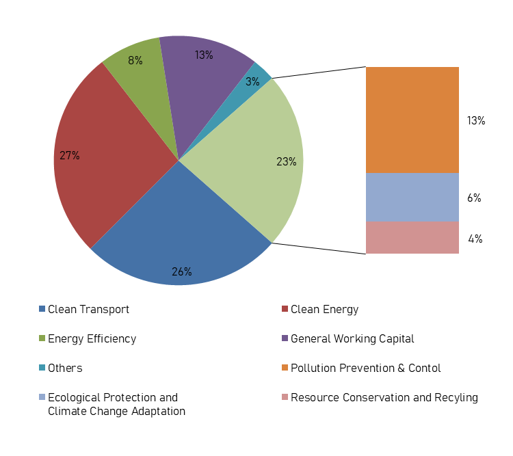 Figure 6: Use of proceeds by China’s domestic definition, year 2019, elaboration on data of Climate Bonds Initiative.