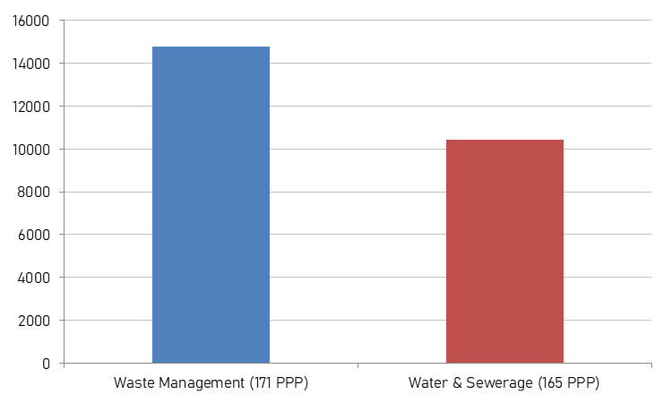 Figure 7: new investments in PPP projects in China between 2015 and 2019 for Waste Management and Water & Sewerage, listed in the World Bank PPI database, values in million USD.