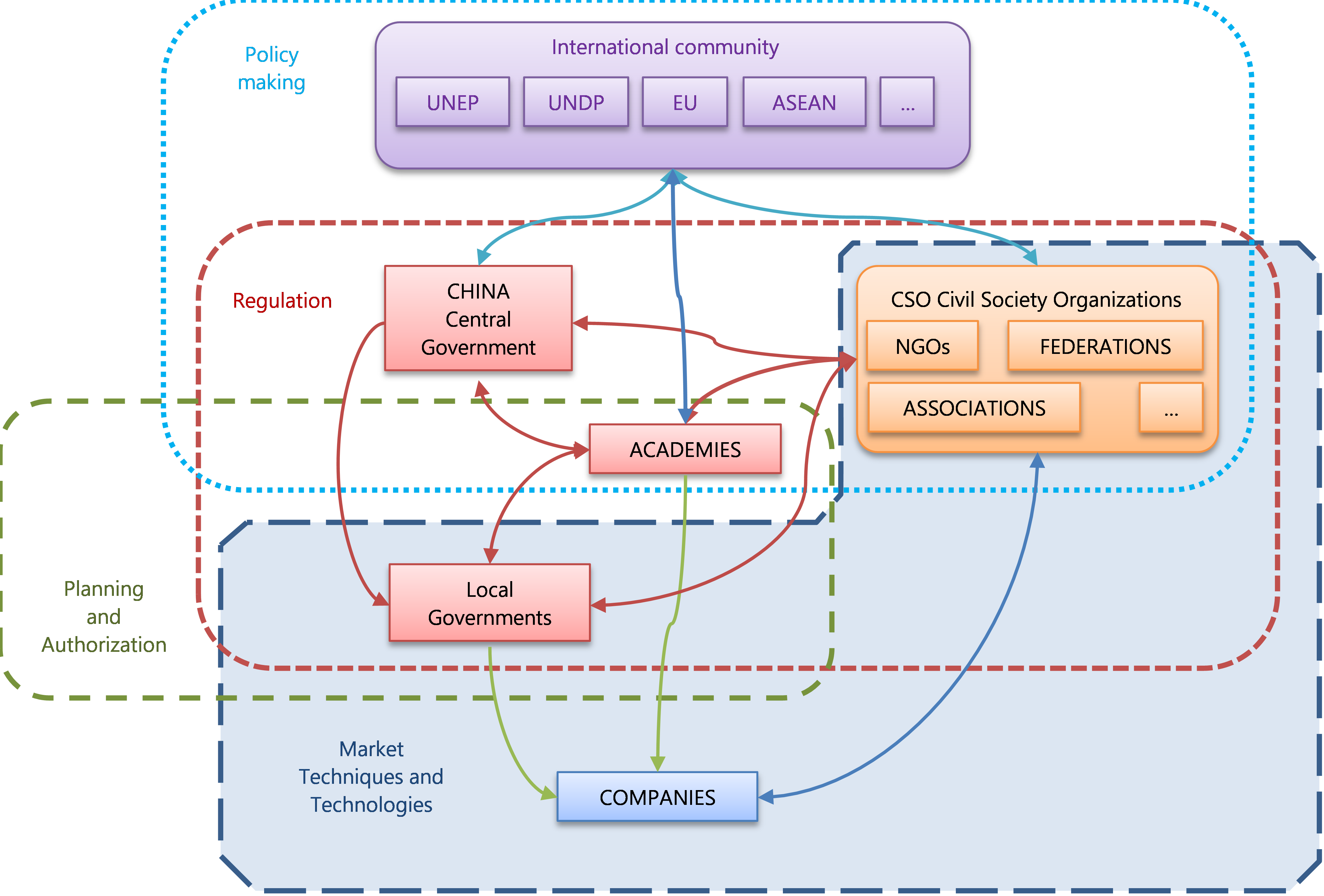 Figure 8: stakeholder's map in Chinese Environmental Protection Market