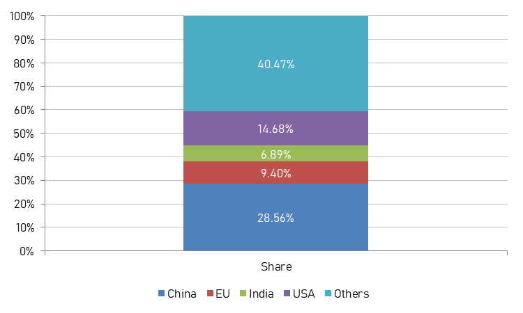 Figure 9: Contribution to World CO2 emissions, elaboration on data of International Energy Agency, year 2018.